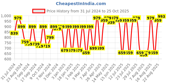 myntra.com Claura Maroon Tie and Dye Lapel Collar Night suit claura Price History Graph from 31 Jul 2024 to 25 Oct 2025