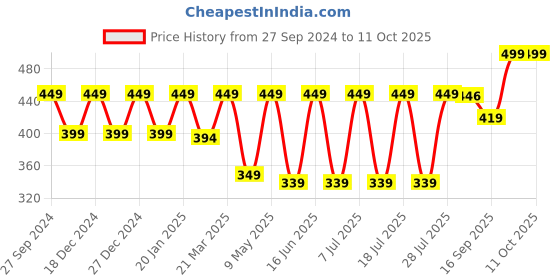myntra.com Claura Medium Coverage Non Padded T-shirt Bra claura Price History Graph from 27 Sep 2024 to 11 Oct 2025