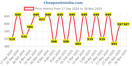 myntra.com Claura Navy Blue Floral Print Georgette Top claura Price History Graph from 17 Sep 2024 to 27 Nov 2025