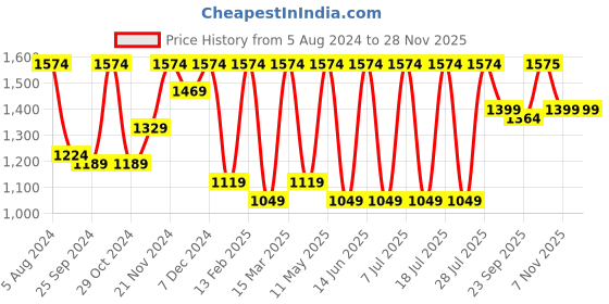 myntra.com Claura Navy Blue Floral Printed Mandarin Collar Top With Trouser claura Price History Graph from 5 Aug 2024 to 27 Nov 2025