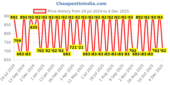 myntra.com Claura Off-White Abstract Printed Swimwear Kaftan Cover Up Dress claura Price History Graph from 24 Jul 2024 to 4 Dec 2025