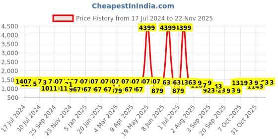 myntra.com Claura Peach & Purple Ethinic Motifs Printed Shirt Collar Tunic With Trousers claura Price History Graph from 17 Jul 2024 to 21 Nov 2025