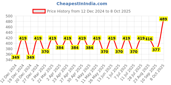 myntra.com Claura Peach-Coloured Full-Coverage T-shirt Bra claura Price History Graph from 12 Dec 2024 to 8 Oct 2025