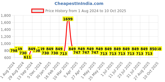 myntra.com Claura Pink Abstract Printed Robe claura Price History Graph from 1 Aug 2024 to 9 Oct 2025