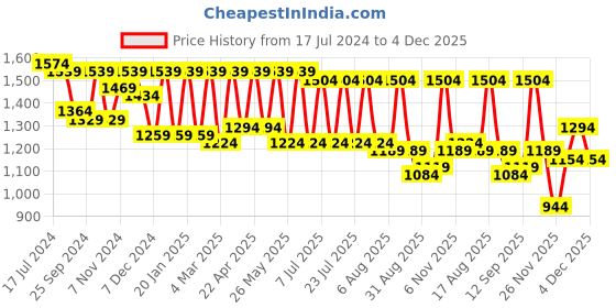 myntra.com Claura Pink Floral Printed Mandarin Collar Top With Trouser claura Price History Graph from 17 Jul 2024 to 4 Dec 2025