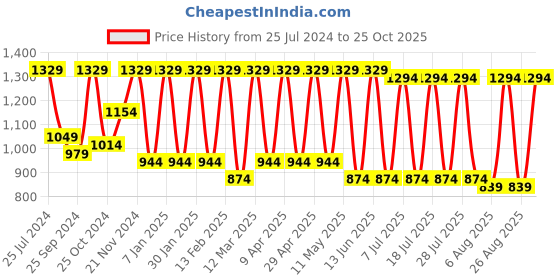 myntra.com Claura Pink Floral Printed Pure Cotton Tunic With Trouser Co-Ords claura Price History Graph from 25 Jul 2024 to 25 Oct 2025
