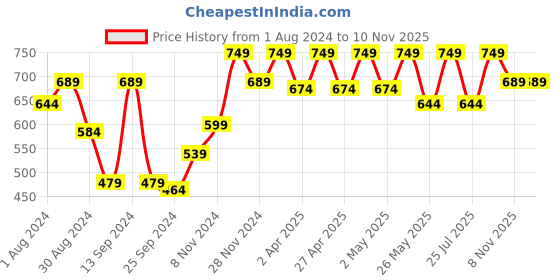 myntra.com Claura Pink Printed Nightsuit claura Price History Graph from 1 Aug 2024 to 10 Nov 2025