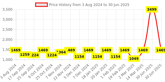 myntra.com Claura Plus Size Blue Abstract Printed Tunic With Trouser Co-Ords claura Price History Graph from 3 Aug 2024 to 30 Jun 2025