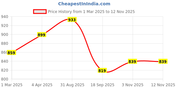 myntra.com Claura Print A-Line Maxi Dress claura Price History Graph from 1 Mar 2025 to 12 Nov 2025