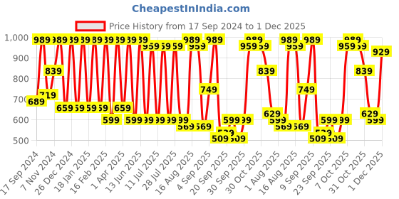 myntra.com Claura Print A-Line Midi Dress claura Price History Graph from 17 Sep 2024 to 1 Dec 2025