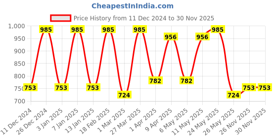 myntra.com Claura Print A-Line Midi Dress claura Price History Graph from 11 Dec 2024 to 29 Nov 2025