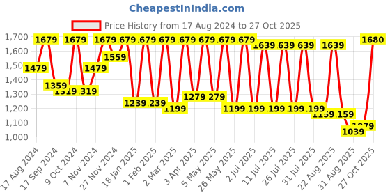 myntra.com Claura Printed 3-Piece Top & Trousers With Jacket claura Price History Graph from 17 Aug 2024 to 27 Oct 2025