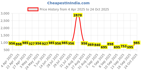 myntra.com Claura Printed A-Line Midi Dress claura Price History Graph from 4 Apr 2025 to 24 Oct 2025