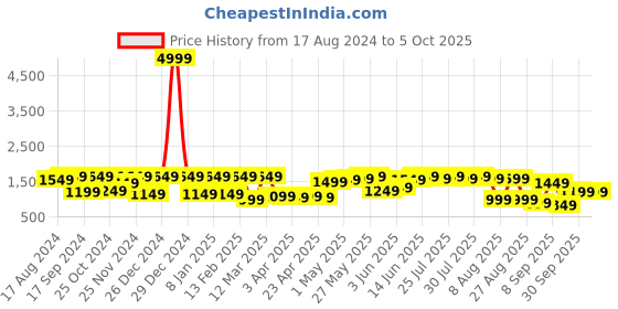 myntra.com Claura Printed Chanderi Silk Crop Top & Trousers With Jacket claura Price History Graph from 17 Aug 2024 to 4 Oct 2025
