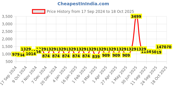 myntra.com Claura Printed Chanderi Silk Shirt & Trousers Co-Ord Set claura Price History Graph from 17 Sep 2024 to 17 Oct 2025