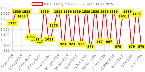 myntra.com Claura Printed Chanderi Silk Tunic & Palazzos claura Price History Graph from 25 Jul 2024 to 11 Jul 2025
