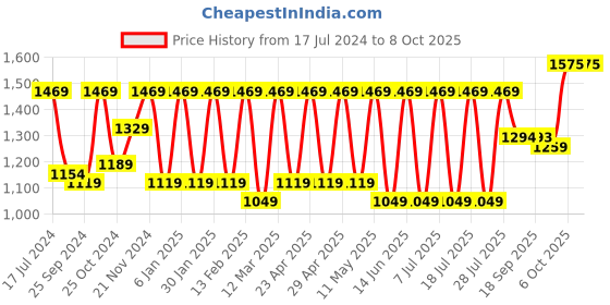myntra.com Claura Printed Chanderi Silk Tunic & Trousers Co-Ords Set claura Price History Graph from 17 Jul 2024 to 4 Oct 2025