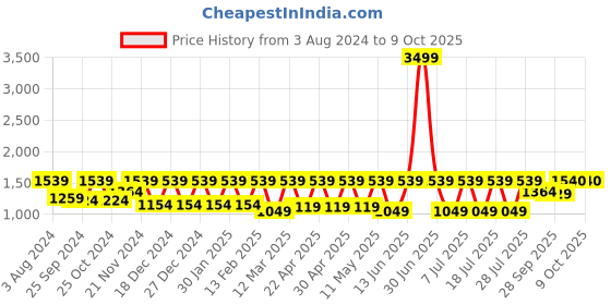 myntra.com Claura Printed Chanderi Silk Tunic & Trousers Co-Ords Set claura Price History Graph from 3 Aug 2024 to 9 Oct 2025