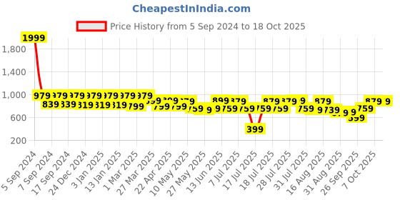 myntra.com Claura Printed Halter Neck Sleeveless Crop Top & Skirt claura Price History Graph from 5 Sep 2024 to 18 Oct 2025