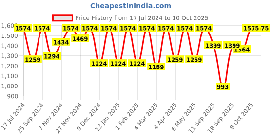 myntra.com Claura Printed Mandarin Collar Tunic With Trousers Co-Ords claura Price History Graph from 17 Jul 2024 to 9 Oct 2025