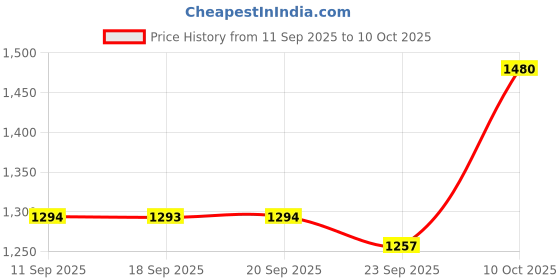 myntra.com Claura Printed Mandarin Neck Tunic With Trousers Co-Ords claura Price History Graph from 11 Sep 2025 to 10 Oct 2025