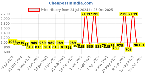 myntra.com Claura Printed Maxi Kaftan Nightdress claura Price History Graph from 24 Jul 2024 to 22 Oct 2025
