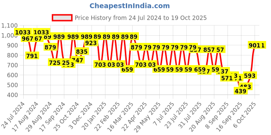 myntra.com Claura Printed Maxi Kaftan Nightdress claura Price History Graph from 24 Jul 2024 to 17 Oct 2025