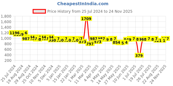 myntra.com Claura Printed Maxi Nightdress claura Price History Graph from 25 Jul 2024 to 24 Nov 2025