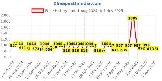 myntra.com Claura Printed Maxi Nightdress claura Price History Graph from 1 Aug 2024 to 5 Nov 2025