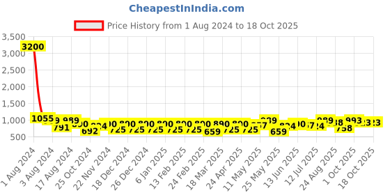 myntra.com Claura Printed Maxi Nightdress claura Price History Graph from 1 Aug 2024 to 18 Oct 2025