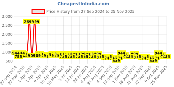 myntra.com Claura Printed Maxi Nightdress claura Price History Graph from 27 Sep 2024 to 25 Nov 2025