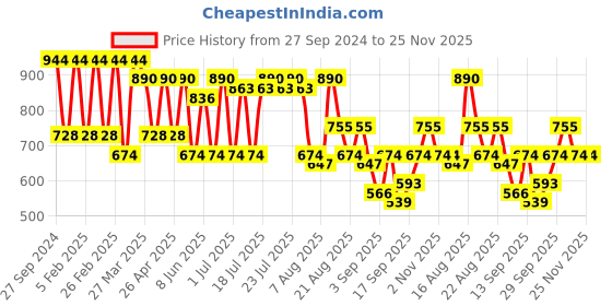 myntra.com Claura Printed Maxi Nightdress claura Price History Graph from 27 Sep 2024 to 25 Nov 2025