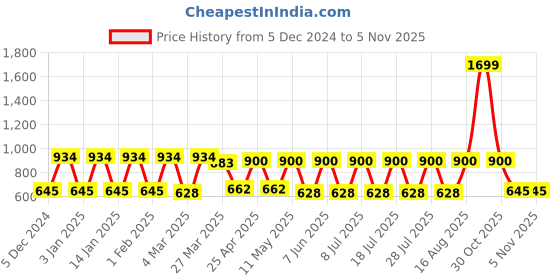myntra.com Claura Printed Maxi Nightdress claura Price History Graph from 5 Dec 2024 to 5 Nov 2025