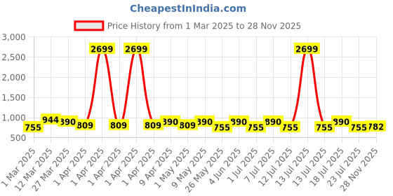 myntra.com Claura Printed Maxi Nightdress claura Price History Graph from 1 Mar 2025 to 28 Nov 2025