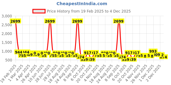 myntra.com Claura Printed Maxi Nightdress claura Price History Graph from 19 Feb 2025 to 4 Dec 2025