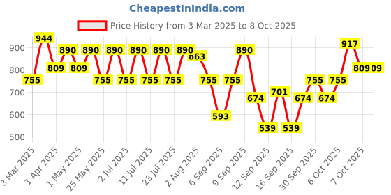 myntra.com Claura Printed Maxi Nightdress claura Price History Graph from 3 Mar 2025 to 7 Oct 2025