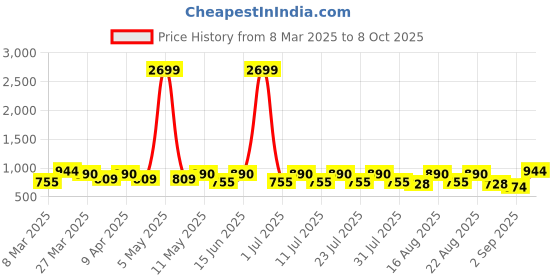 myntra.com Claura Printed Maxi Nightdress claura Price History Graph from 8 Mar 2025 to 8 Oct 2025