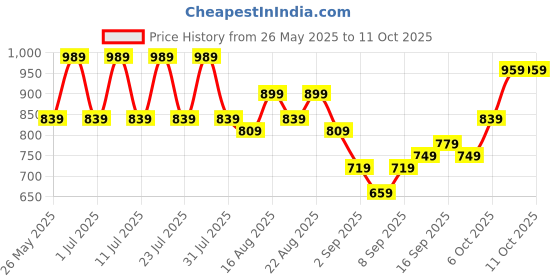 myntra.com Claura Printed Maxi Nightdress claura Price History Graph from 26 May 2025 to 10 Oct 2025