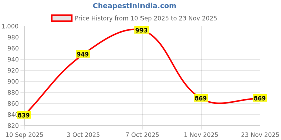 myntra.com Claura Printed Maxi Nightdress claura Price History Graph from 10 Sep 2025 to 23 Nov 2025