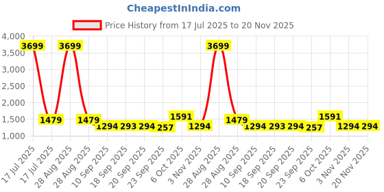 myntra.com Claura Printed Pure Cotton Top With Trouser Co-Ords claura Price History Graph from 17 Jul 2025 to 20 Nov 2025