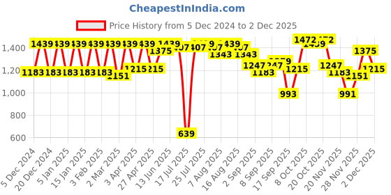 myntra.com Claura Printed Pure Cotton Tunic & Trouser Co-Ords claura Price History Graph from 5 Dec 2024 to 1 Dec 2025