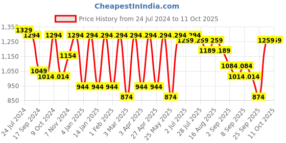 myntra.com Claura Printed Pure Cotton Tunic & Trousers Co-Ords Set claura Price History Graph from 24 Jul 2024 to 11 Oct 2025