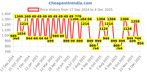 myntra.com Claura Printed Pure Cotton Tunic With Trouser Co-Ords claura Price History Graph from 17 Sep 2024 to 3 Dec 2025