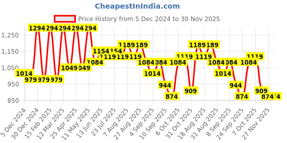 myntra.com Claura Printed Pure Cotton Tunic With Trouser Co-Ords claura Price History Graph from 5 Dec 2024 to 30 Nov 2025