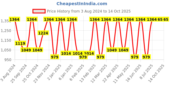 myntra.com Claura Printed Pure Cotton Tunic With Trousers Co-Ords claura Price History Graph from 3 Aug 2024 to 14 Oct 2025