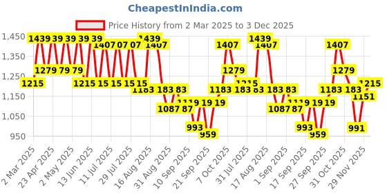 myntra.com Claura Printed Pure Cotton Tunic With Trousers Co-Ords claura Price History Graph from 2 Mar 2025 to 3 Dec 2025