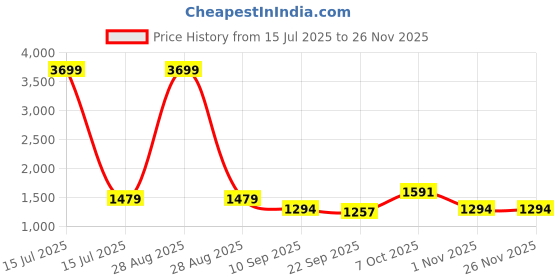 myntra.com Claura Printed Pure Cotton V-Neck Tunic With Trousers Co-Ords claura Price History Graph from 15 Jul 2025 to 24 Nov 2025