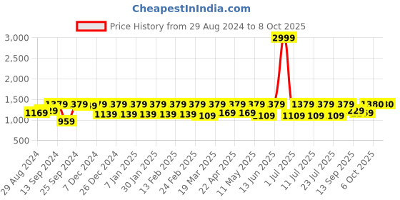myntra.com Claura Printed Satin Finish Swim Top & Bottom With Robe claura Price History Graph from 29 Aug 2024 to 8 Oct 2025