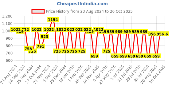 myntra.com Claura Printed Satin Maxi Kaftan Nightdress claura Price History Graph from 23 Aug 2024 to 26 Oct 2025