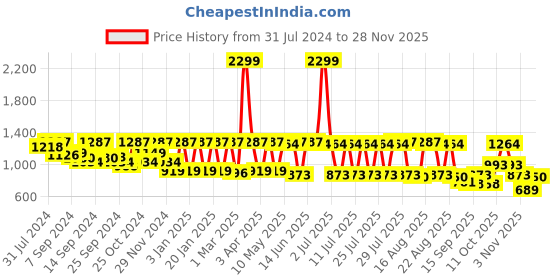 myntra.com Claura Printed Satin Night suit claura Price History Graph from 31 Jul 2024 to 27 Nov 2025